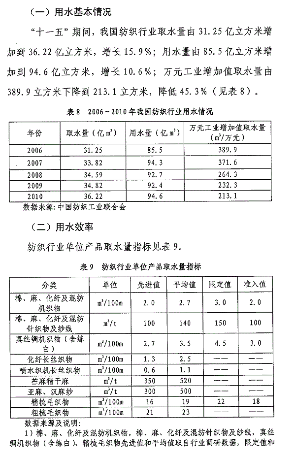 重點工業行業用水效率指南發布 指導企業節水