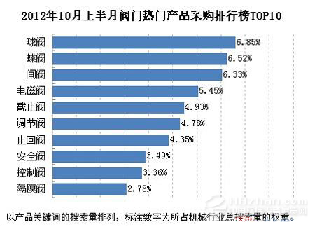 2012年10月上半月閥門產品采購排行TOP10